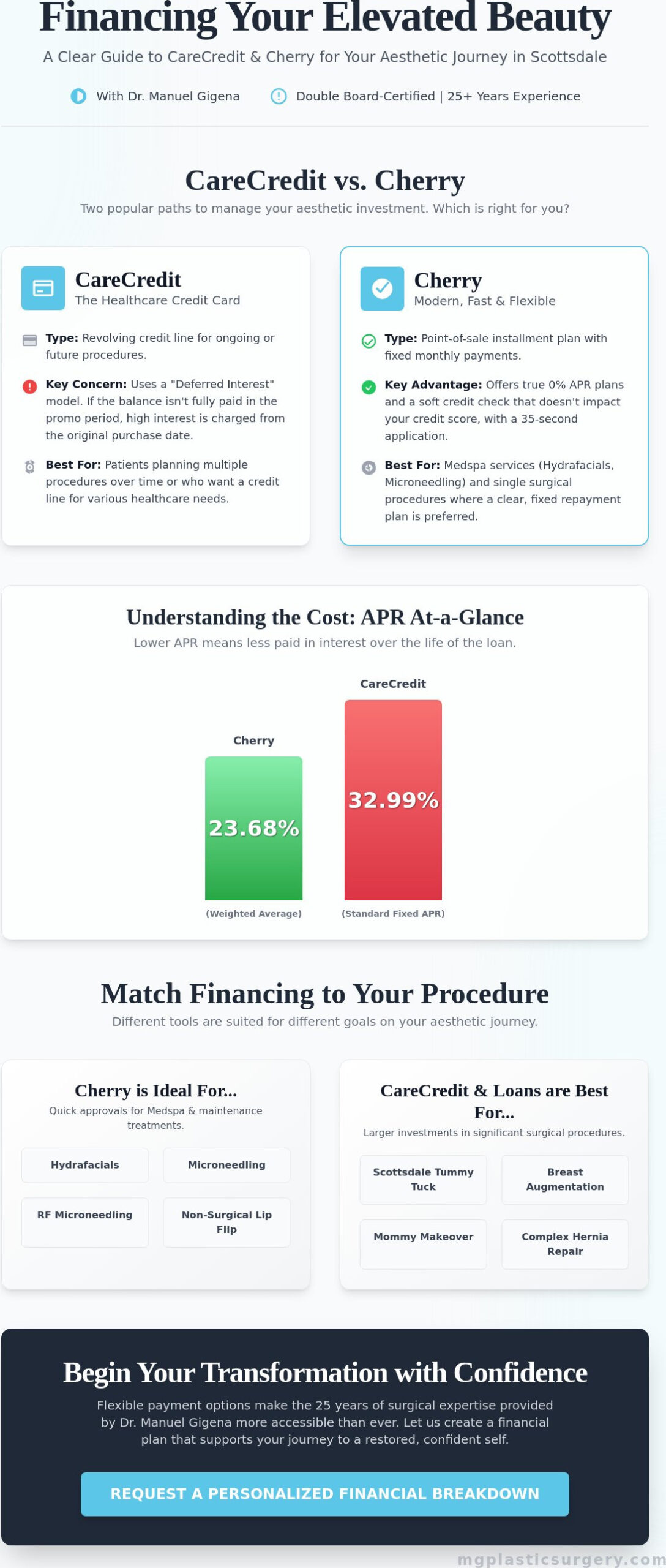 Plastic Surgery Loans in Scottsdale: Comparing CareCredit and Cherry for Your Aesthetic Journey